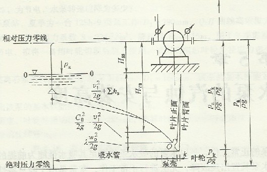 離心泵吸水裝置及壓力變化示意圖